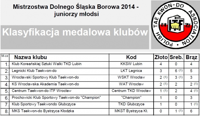 Klasyfikacja medalowa klub&oacute;w po zawodach w Borowej k. Oleśnicy